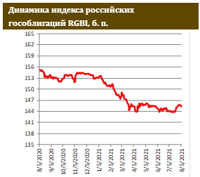 «Летний» характер торгов на рынке облигаций